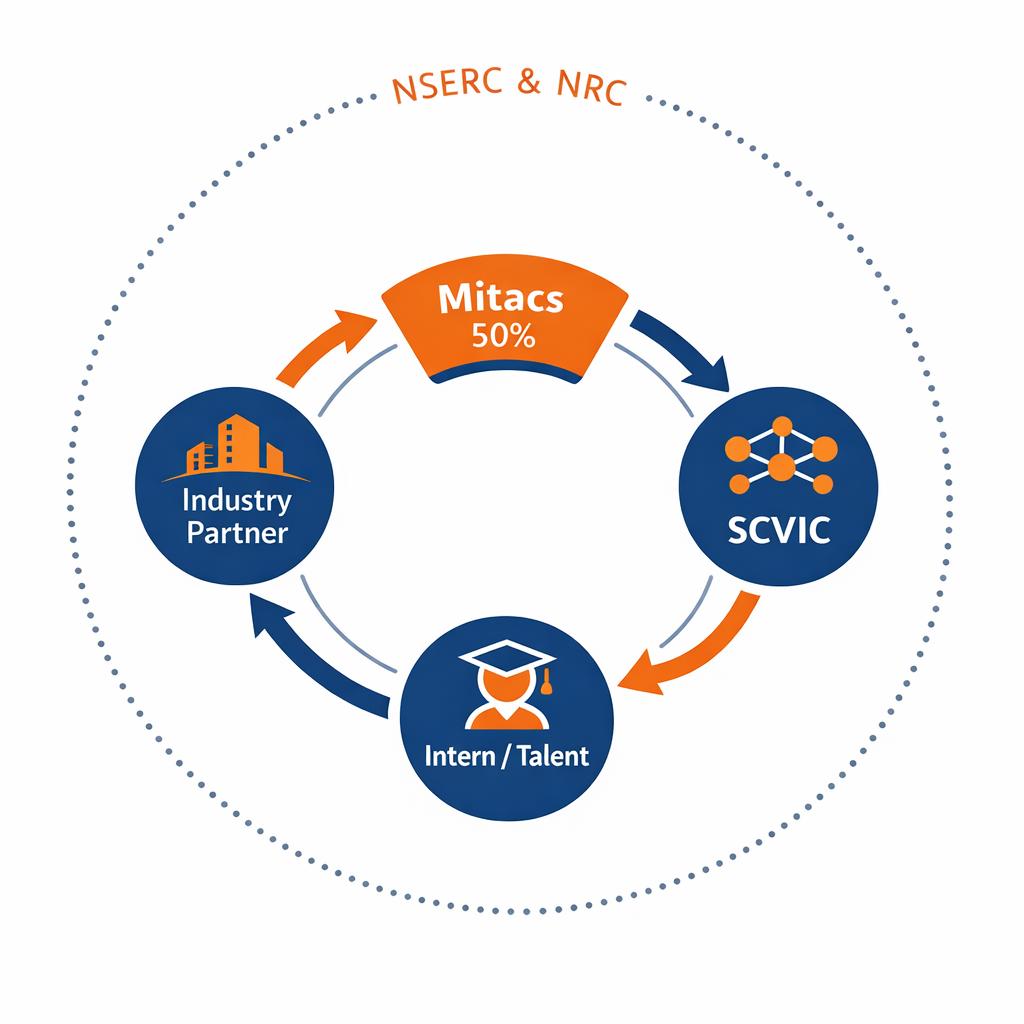 Funding and talent flywheel